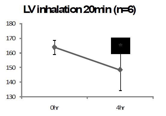 20분간 lavender oil 흡입 후 0, 4시간의 꼬리혈압 비교