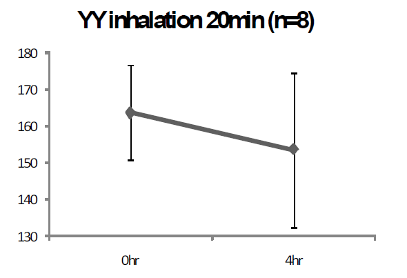 20분간 Ylang-ylang oil 흡입 후 0, 4시간의 꼬리혈압비교