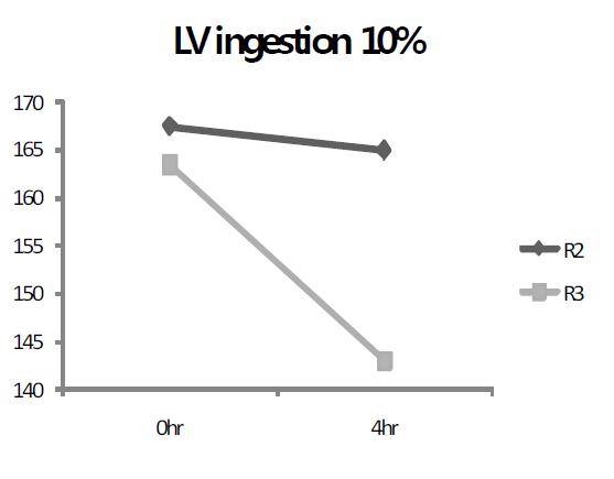 10% lavender oil 섭취 후 0, 4시간의 꼬리혈압비교