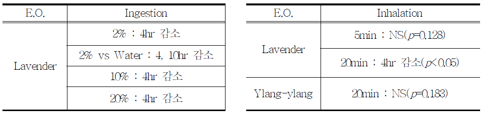 에센셜오일 섭취 및 흡입의 효과