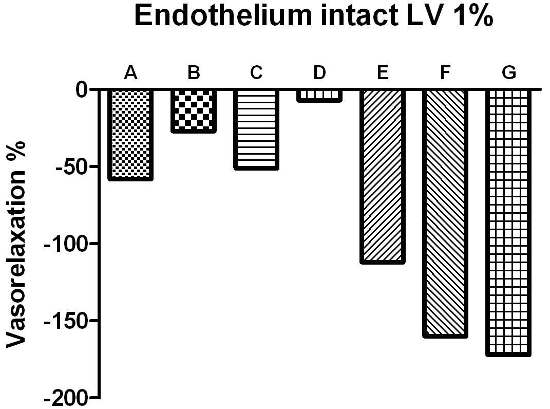 Endothelium intact에서 Lavender 1% 주입했을 때 vasorelaxtion%