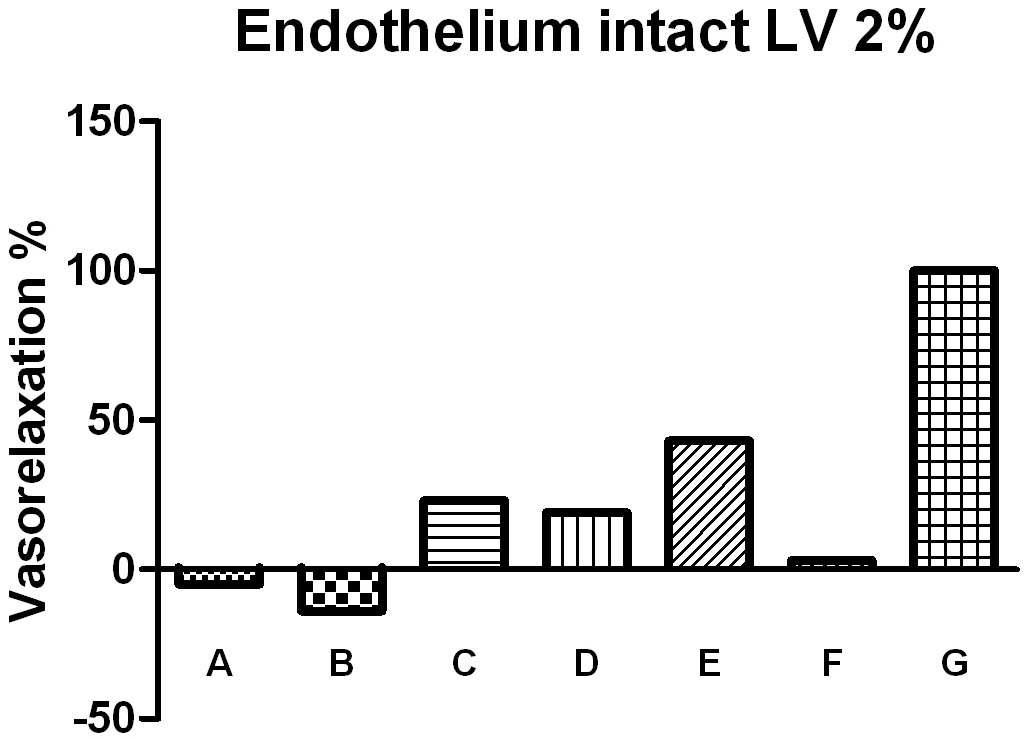 Endothelium intact에서 Lavender 2% 주입했을 때 vasorelaxtion%