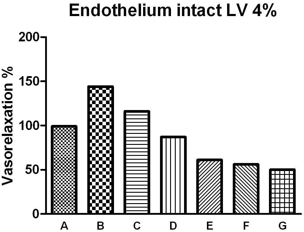 Endothelium intact에서 Lavender 4% 주입했을 때 vasorelaxtion%