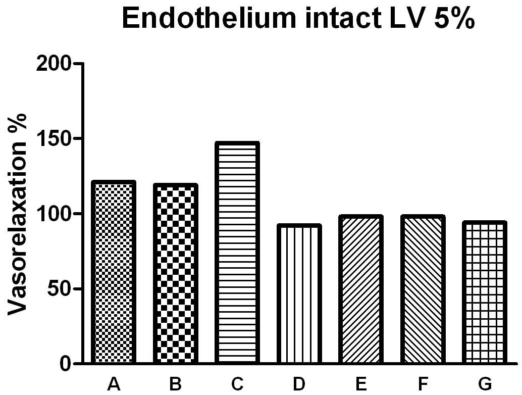 Endothelium intact에서 Lavender 5% 주입했을 때 vasorelaxtion%