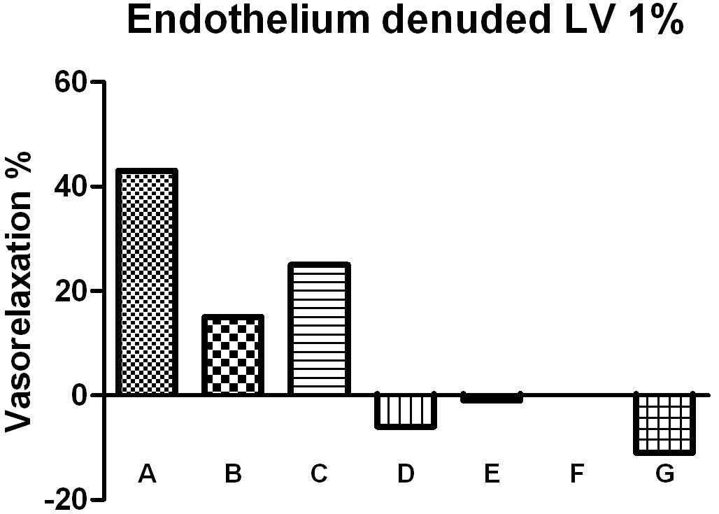 Endothelium denuded에서 Lavender 1% 주입했을 때 vasorelaxtion%