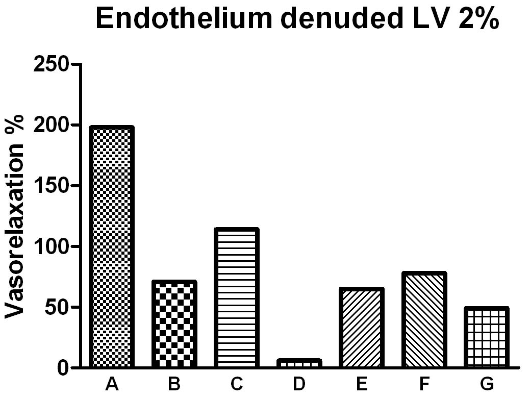 Endothelium denuded에서 Lavender 2% 주입했을 때 vasorelaxtion%