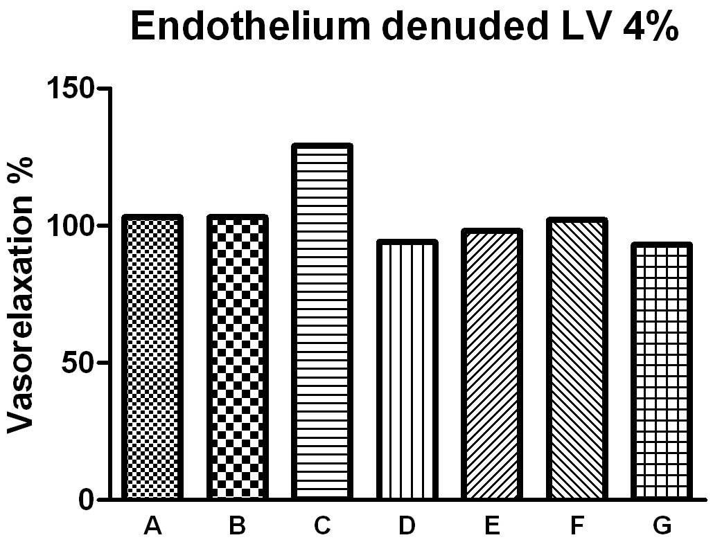 Endothelium denuded에서 Lavender 4% 주입했을 때 vasorelaxtion%