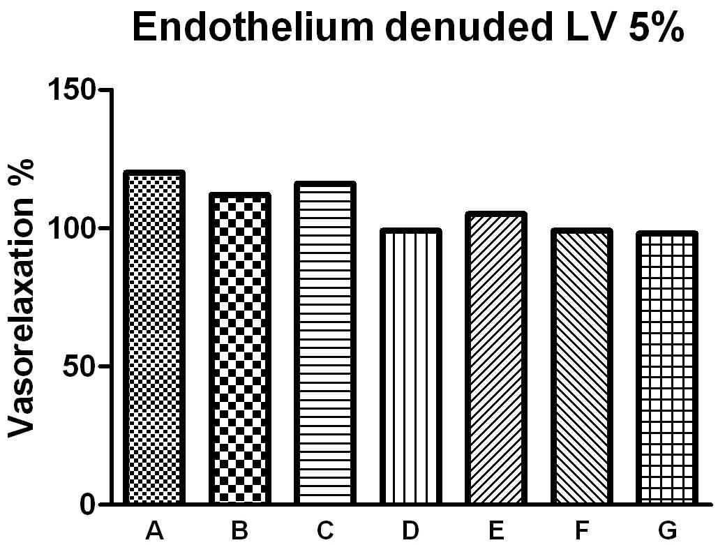 Endothelium denuded에서 Lavender 5% 주입했을 때 vasorelaxtion%