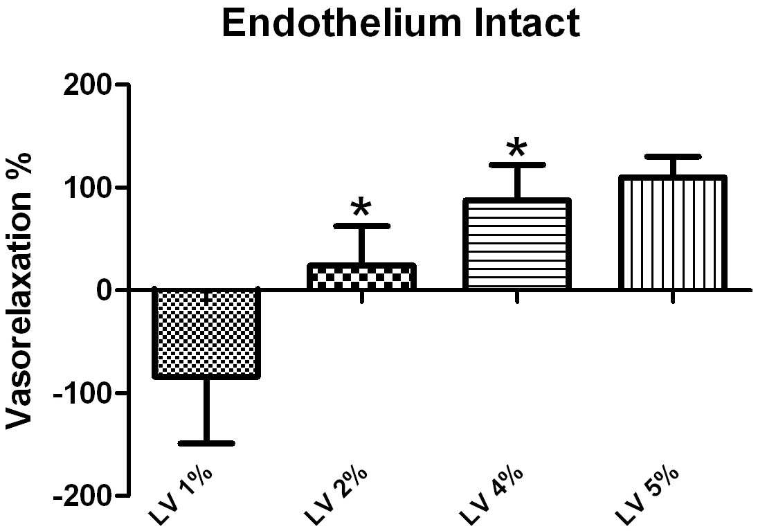 Endothelium intact에서 Lavender 주입 했을 때 vasorelaxtion% (*p< .05 : 이전측정에 비하여 유의한 차이가 있었음)