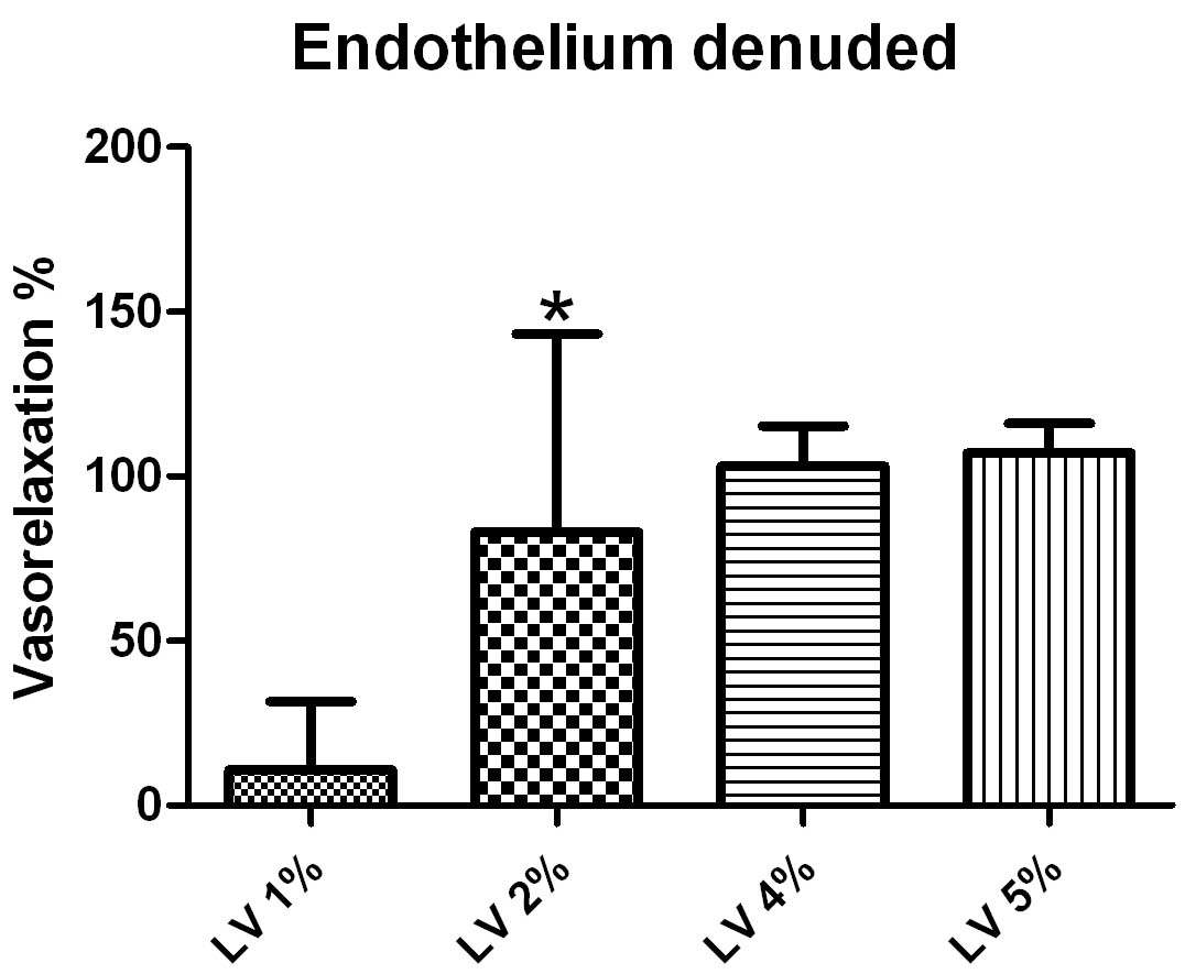 Endothelium denuded에서 Lavender 주입 했을 때 vasorelaxtion%