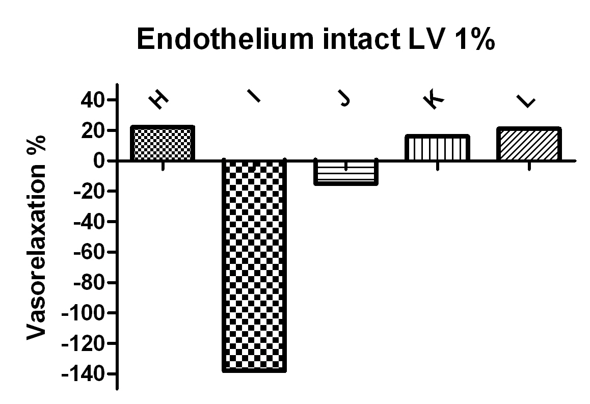 Endothelium intact에서 Lavender 1% 주입했을 때 vasorelaxtion%