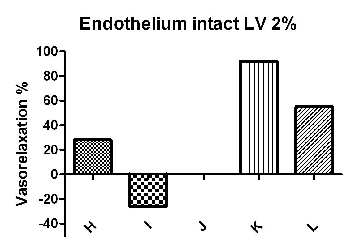 Endothelium intact에서 Lavender 2% 주입했을 때 vasorelaxtion%