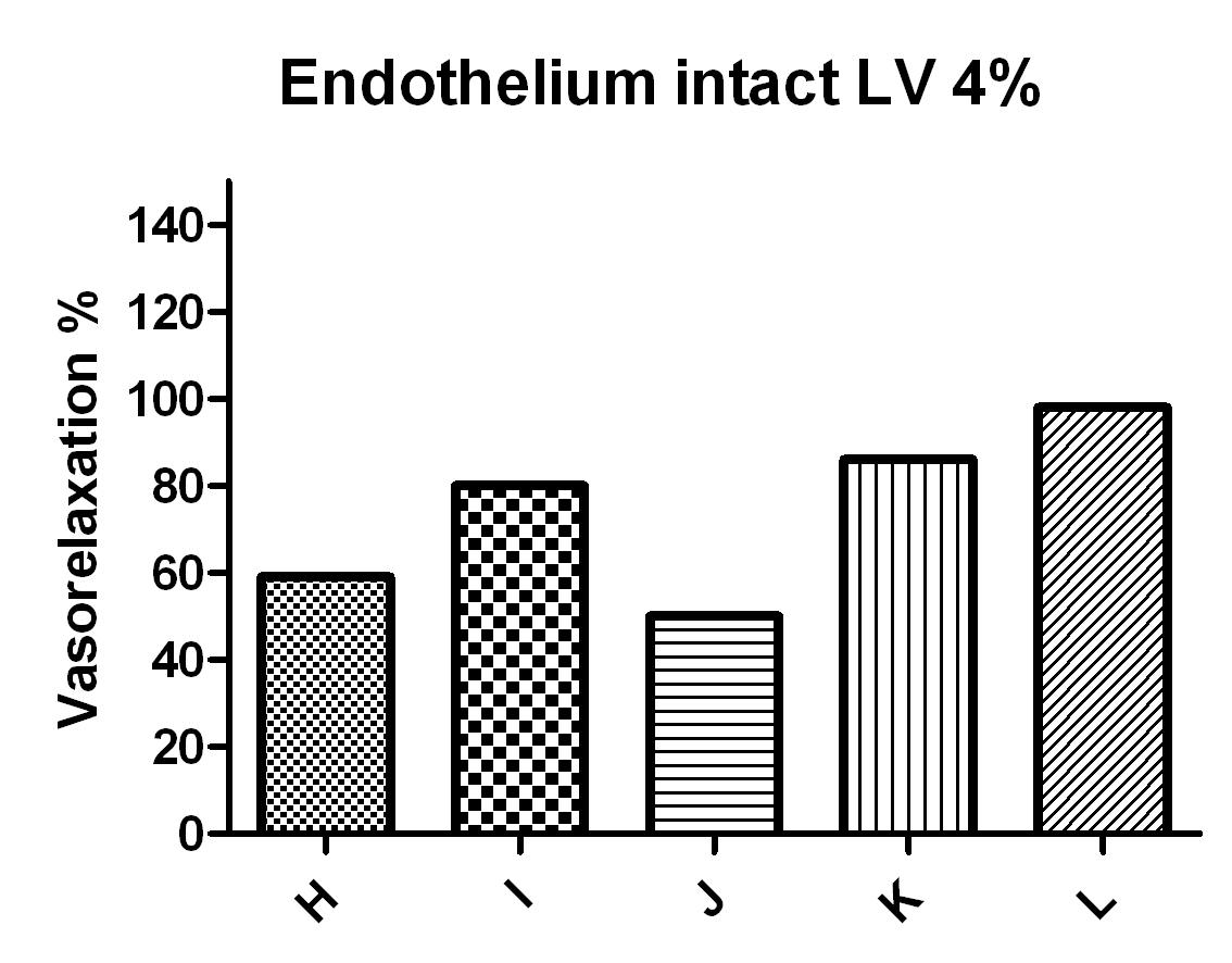 Endothelium intact에서 Lavender 4% 주입했을 때 vasorelaxtion%