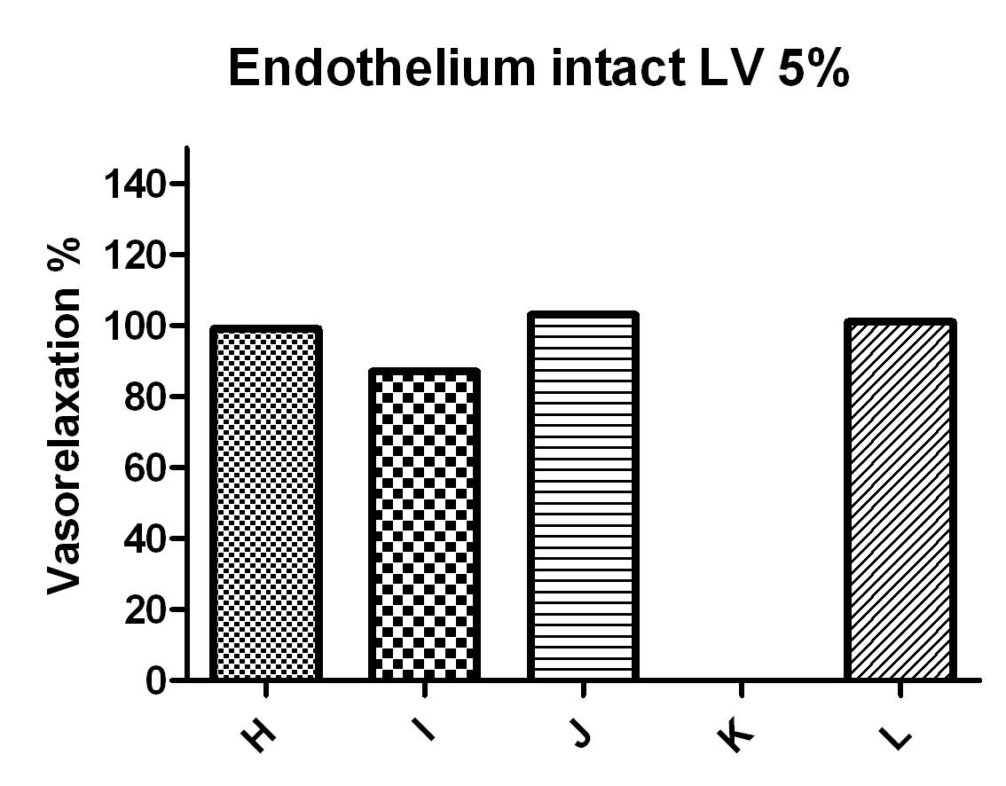 Endothelium intact에서 Lavender 5% 주입했을 때 vasorelaxtion%