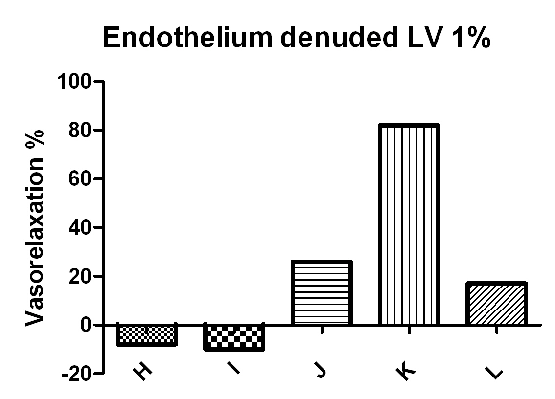 Endothelium denuded에서 Lavender 1% 주입했을 때 vasorelaxtion%