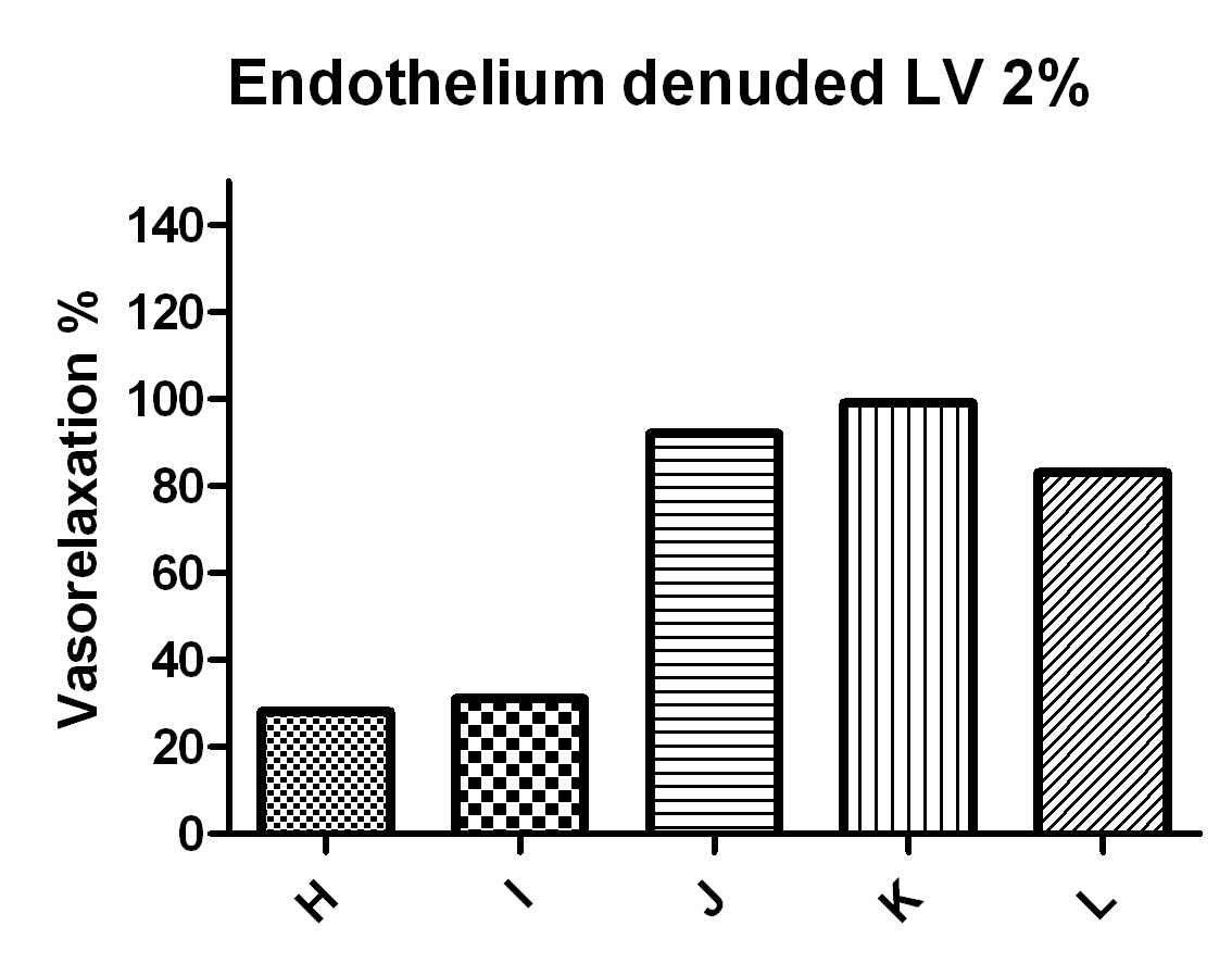 Endothelium denuded에서 Lavender 2% 주입했을 때 vasorelaxtion%