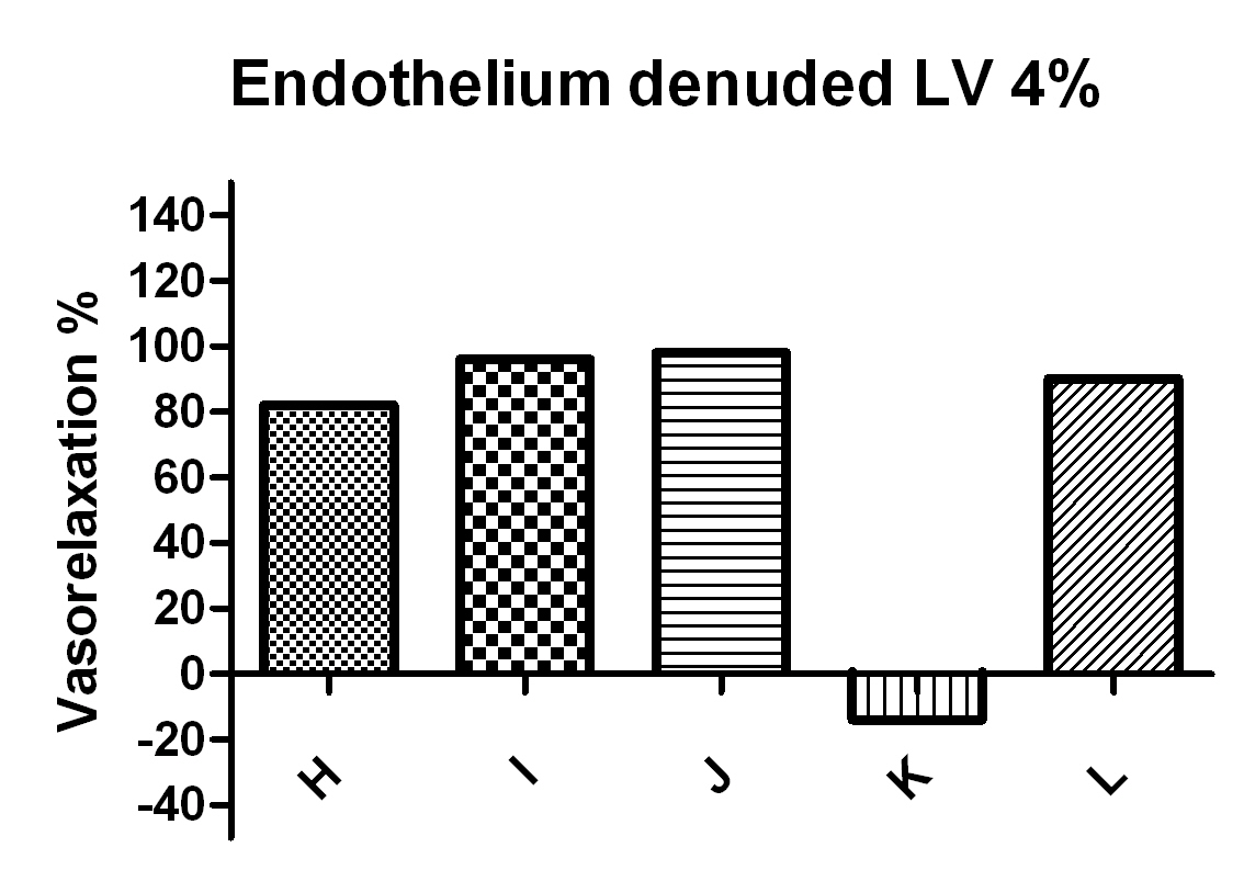 Endothelium denuded에서 Lavender 4% 주입했을 때 vasorelaxtion%