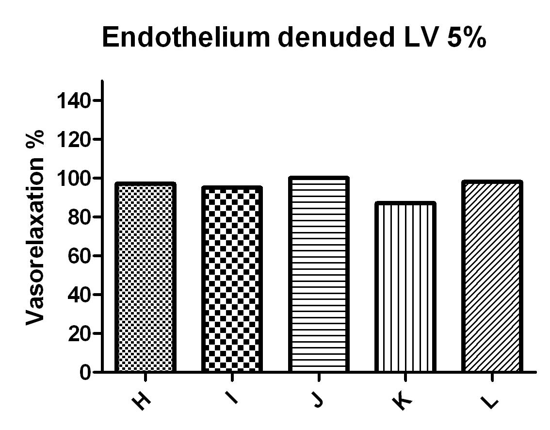 Endothelium denuded에서 Lavender 5% 주입했을 때 vasorelaxtion%