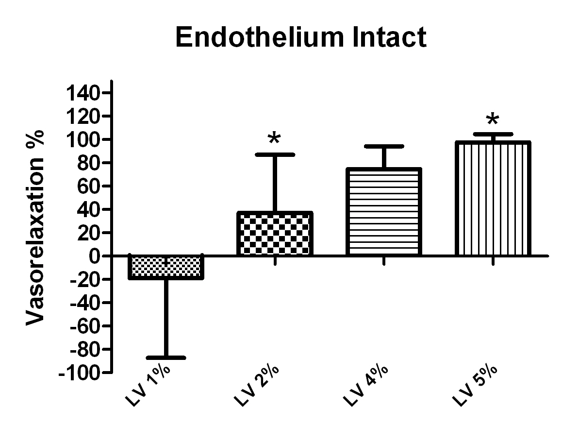 WKR에서 Lavender 주입했을 때 vasorelaxtion% (Endothelium intact)