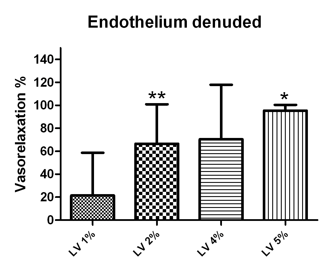 WKR에서 Lavender 주입했을 때 vasorelaxtion% (Endothelium denuded)