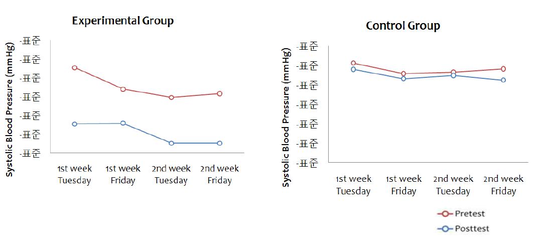 The comparison of SBP between the two groups during 2 weeks (acute effect)