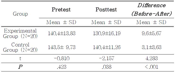 The acute antihypertensive effects of inhalation of essential oils(SBP, mmHg)