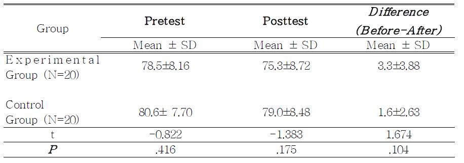 The acute antihypertensive effects of inhalation of essential oils(DBP. mmHg)