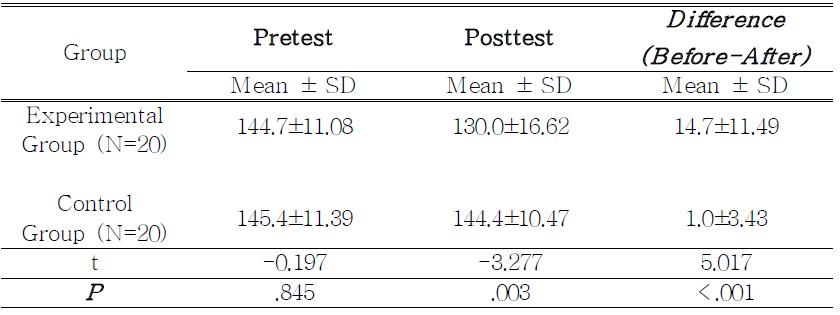 The chronic effects of inhalation of essential oils on SBP(mmHg) by SBPM(self blood pressure monitoring)