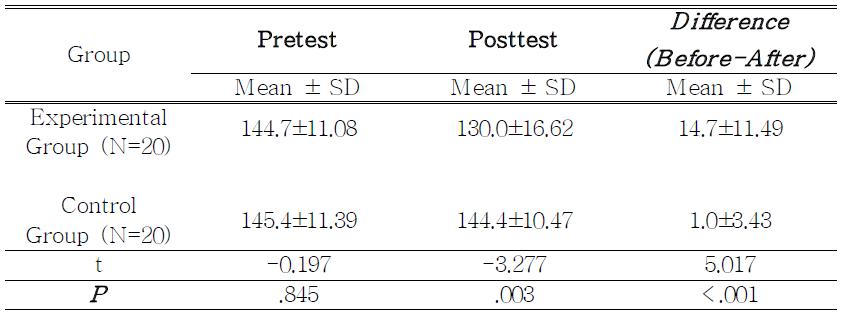 The chronic effects of inhalation of essential oils on DBP(mmHg) by SBPM(self blood pressure monitoring)