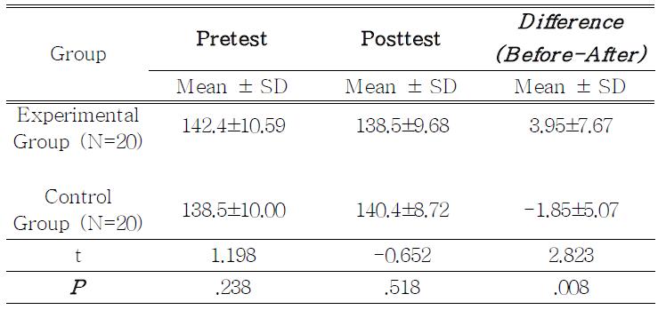 The chronic effects of inhalation of essential oils on SBP(mmHg) by ABPM(ambulatory blood pressure monitoring)