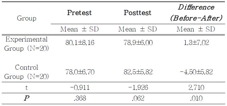 The chronic effects of inhalation of essential oils on DBP(mmHg) by ABPM(ambulatory blood pressure monitoring)