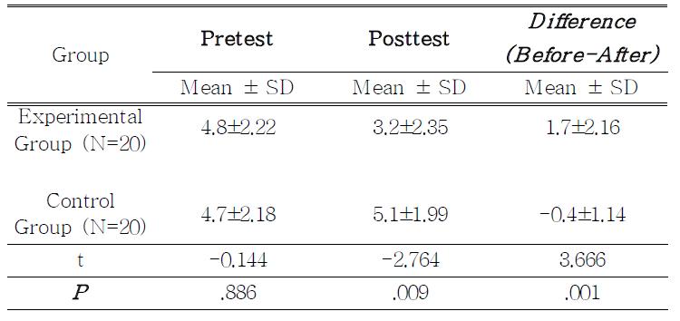 The effects of inhalation of essential oils on self perceived stress(VAS)