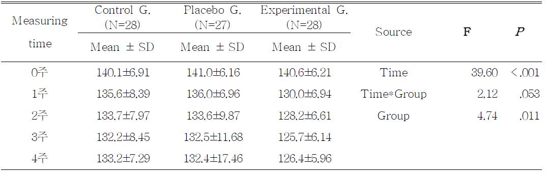 The comparison of the SBP among three groups after inhalation of Essential oil.