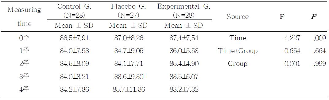 The comparison of the DBP among three groups after inhalation of Essential oil.