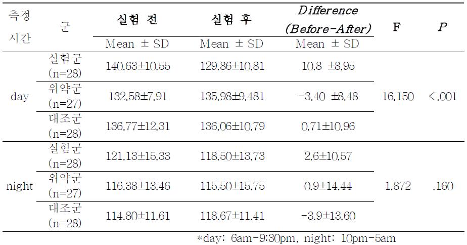 세 집단 간 실험처치 전 후 24시간 활동 혈압중 수축기 혈압의 비교