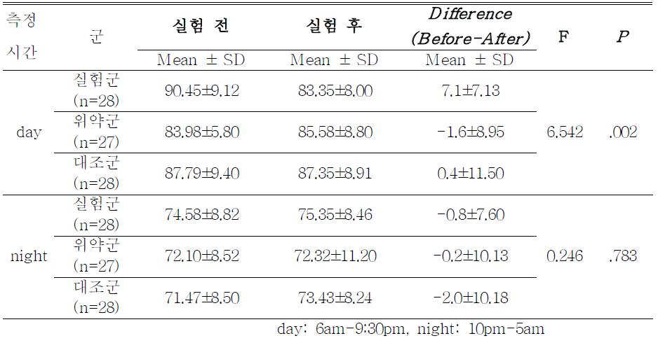 세 집단 간 실험처치 전 후 24시간 활동 혈압중 이완기 혈압의 비교