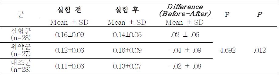 세 집단 간 실험처치 전 후 타액 코티졸 차이검정