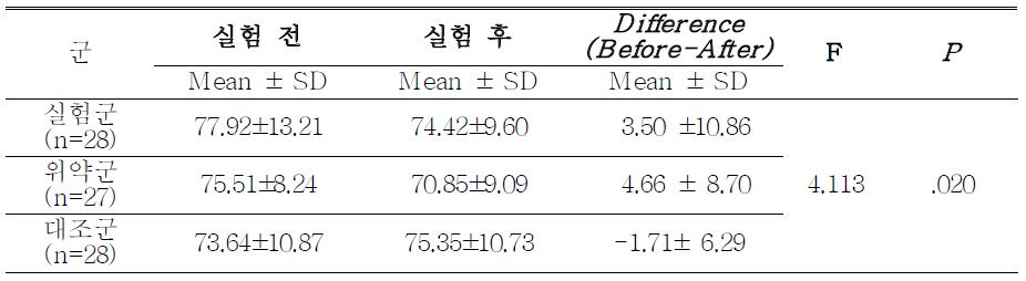 세 집단 간 실험처치 전 후 스트레스 지각정도의 차이검정