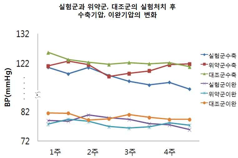 실험군과 위약군, 대조군의 실험처치 후 수축기압, 이완기압의 변화