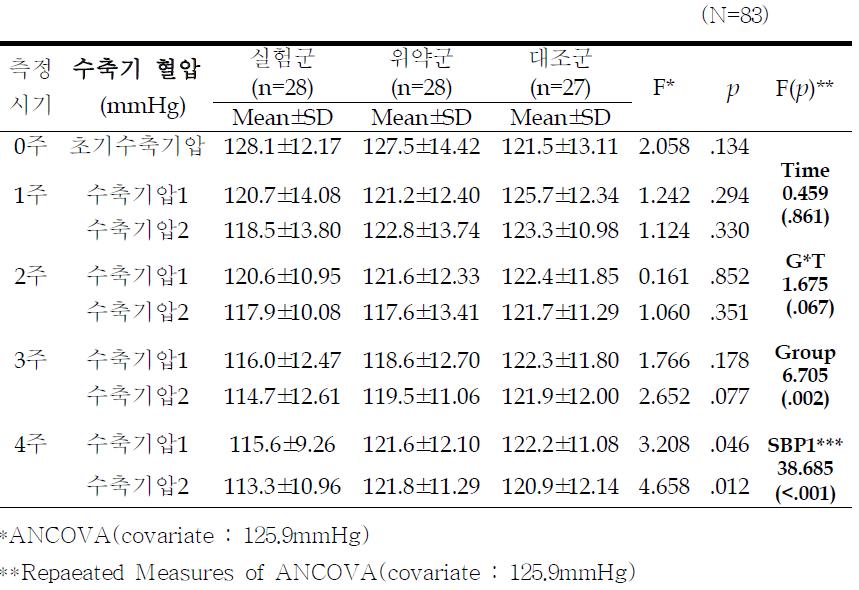 실험군과 위약군, 대조군의 실험처치 후 가정 혈압 중 수축기압 비교