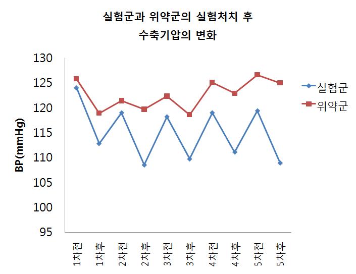 실험군과 위약군의 실험처치 전 • 후 수축기압의 변화