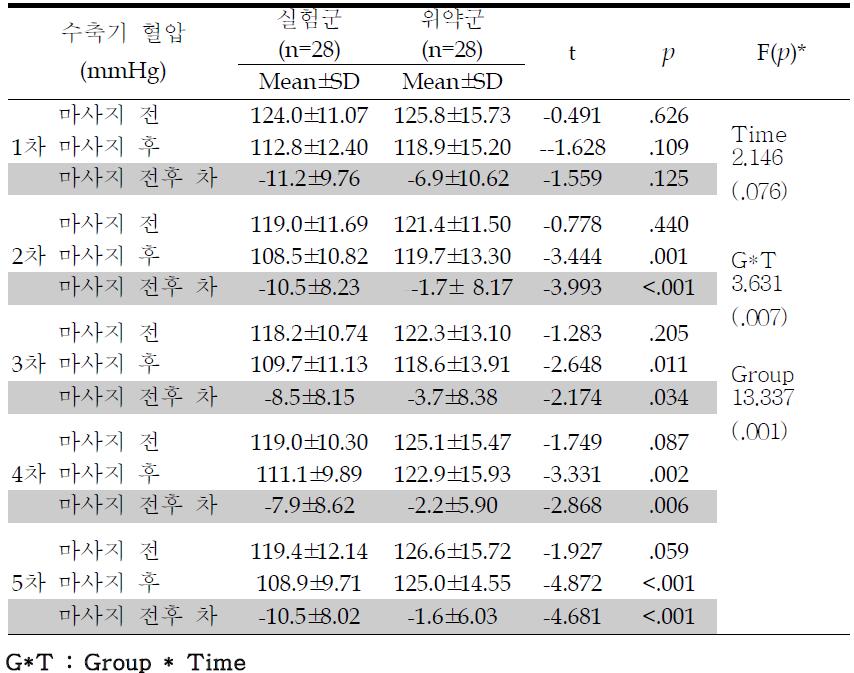 실험군과 위약군의 실험처치 전·후 수축기압의 비교