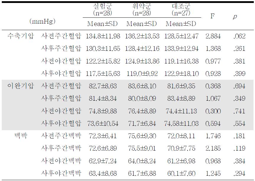 실험군과 위약군, 대조군의 실험처치 전·후 24시간 혈압, 맥박 비교 (N=83)