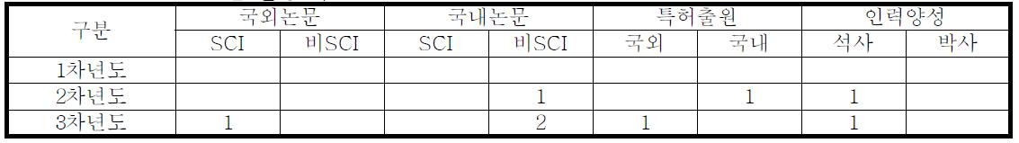 연도별 달성 목표