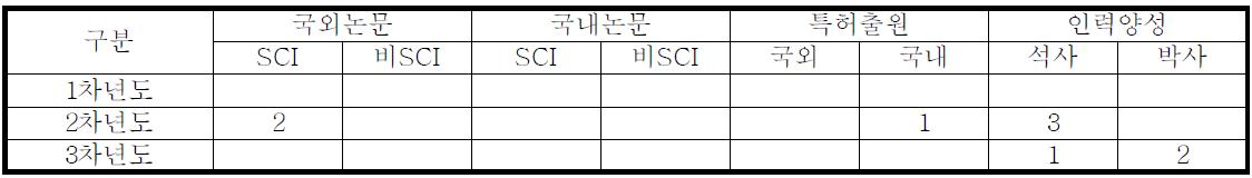 연도별 달성 목표 및 달성도