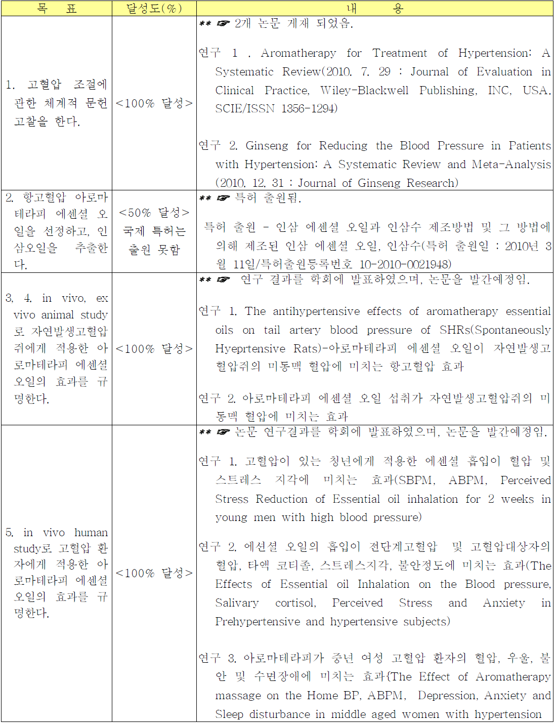 연도별 달성 목표 및 달성도