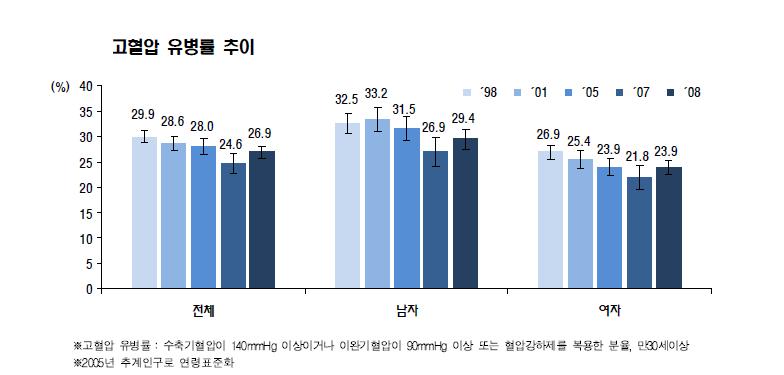 고혈압 유병률 추이(보건복지부, 2008년 자료)