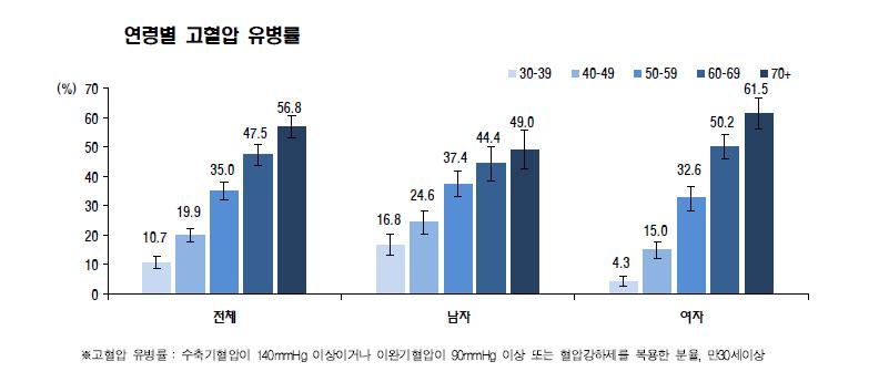 연령별 고혈압 유병률(보건복지부, 2008년 자료)