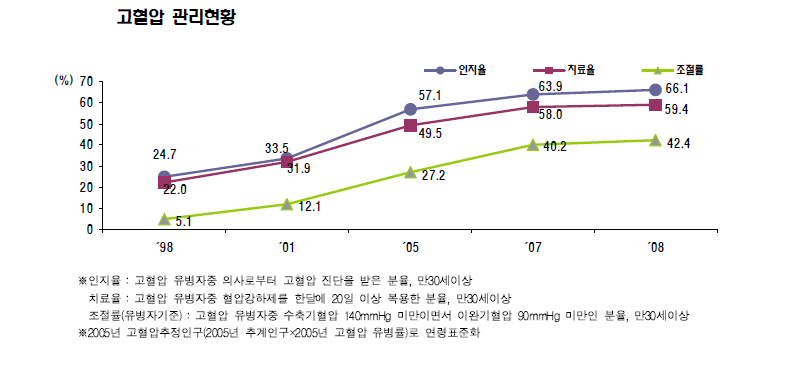 고혈압 관리 현황(보건복지부, 2008년 자료