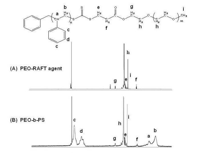 1H NMR spectra of (A) the PEO-RAFT agent, (B) PEO-b-PS